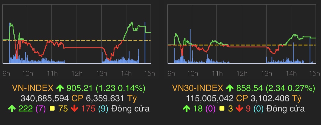 VN-Index tăng 1,23 điểm (0,14%) lên 905,21 điểm.
