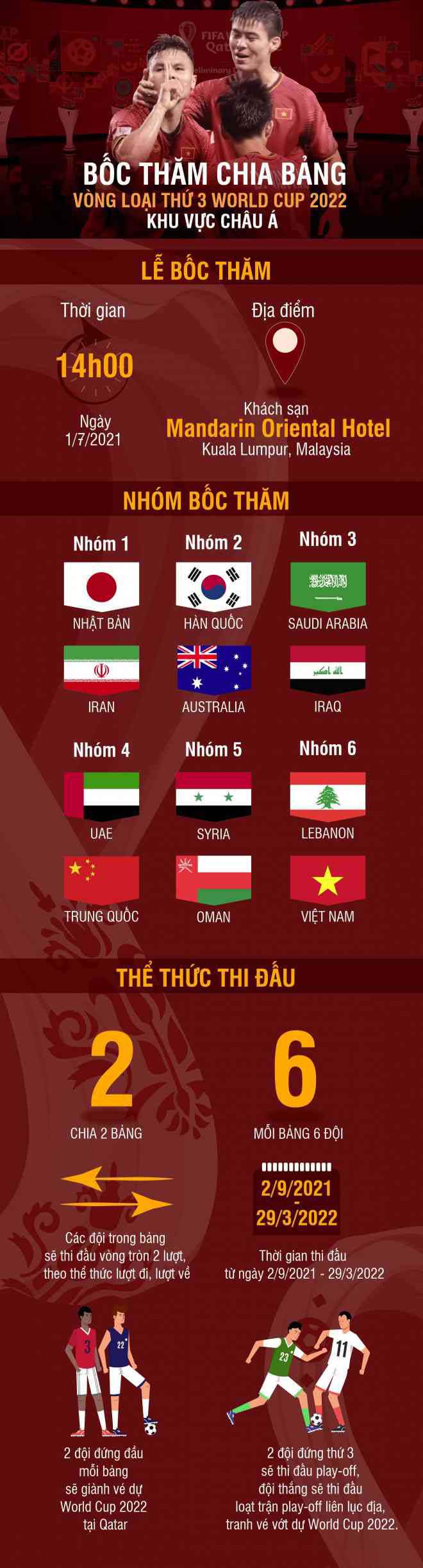 Bốc thăm vòng loại thứ 3 World Cup: ĐT Việt Nam bảng B &#34;tử thần&#34;, đấu Australia - Nhật Bản - Trung Quốc - 4