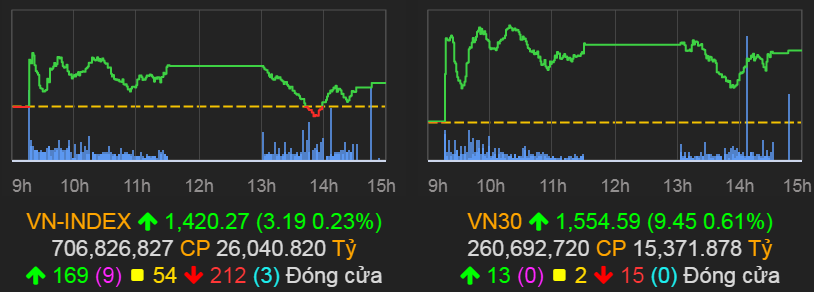 VN-Index tăng 3,19 điểm (0,23%) lên 1.420,27 điểm.