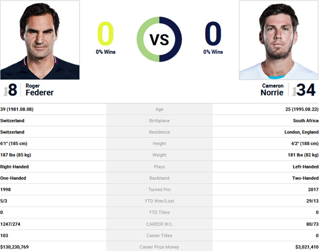 Federer lần đầu gặp tay vợt "đa quốc tịch" Norrie
