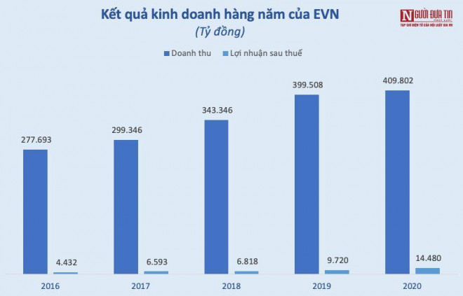EVN trải qua năm 2020 với doanh thu, lợi nhuận hợp nhất tăng mạnh so với các năm liền kề (số liệu: EVN).