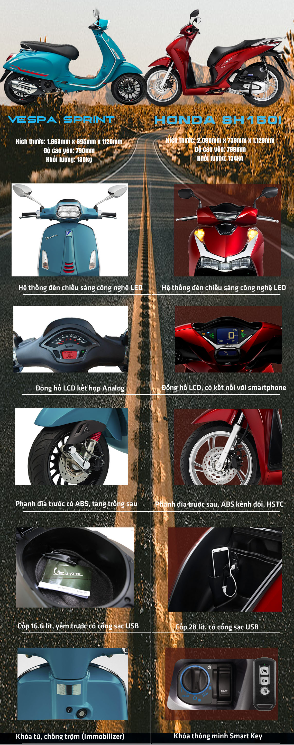 So sánh Vespa Sprint với Honda Sh150i: &#34;Kẻ tám lạng, người nửa cân&#34; - 1
