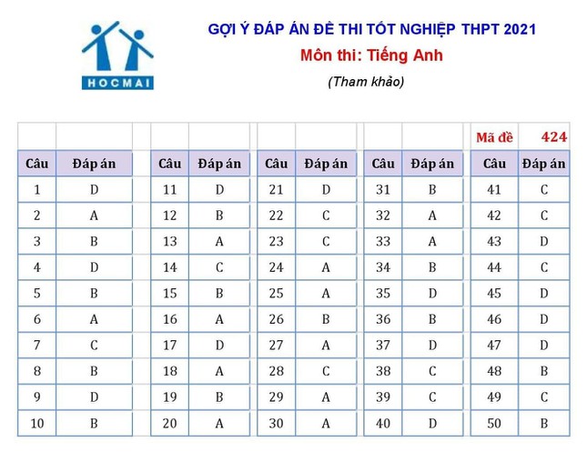 Thi THPT 2021: Giải đề Ngoại ngữ - 5
