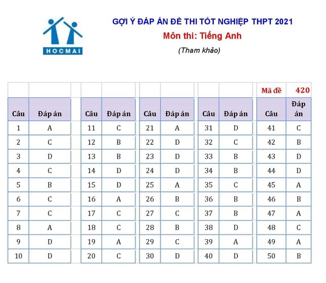 Thi THPT 2021: Giải đề Ngoại ngữ - 6