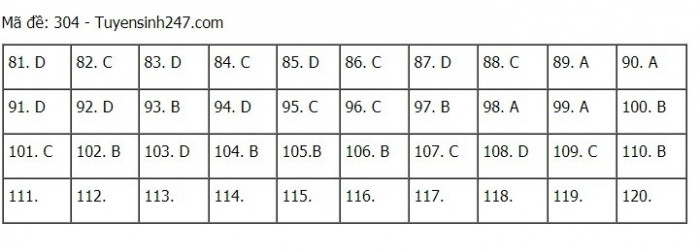 Đáp án đề thi môn GDCD tốt nghiệp THPT 2021 - Đáp án chính thức từ bộ GDĐT - 2