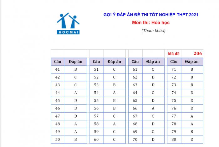 Đáp án môn Hóa học tốt nghiệp THPT 2021 tất cả 24 mã đề - 2