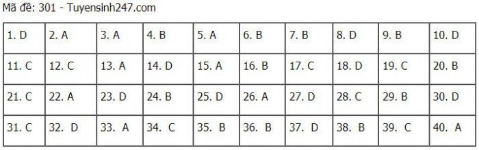 Đáp án môn Lịch sử THPT 2021 tất cả mã đề thi chính xác nhất - 1