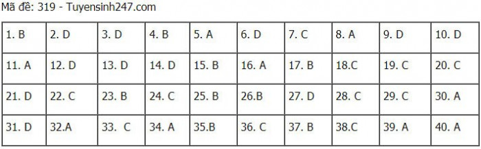 Đáp án môn Lịch sử THPT 2021 tất cả mã đề thi chính xác nhất - 11
