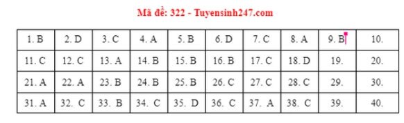 Đáp án môn Lịch sử THPT 2021 tất cả mã đề thi chính xác nhất - 13