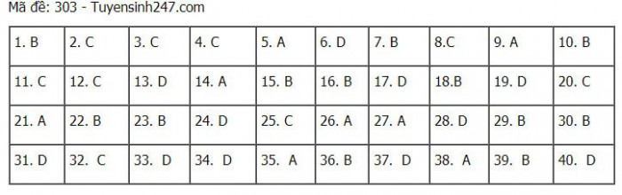 Đáp án môn Lịch sử THPT 2021 tất cả mã đề thi chính xác nhất - 3
