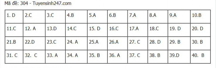 Đáp án môn Lịch sử THPT 2021 tất cả mã đề thi chính xác nhất - 4