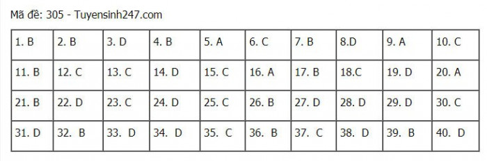 Đáp án môn Lịch sử THPT 2021 tất cả mã đề thi chính xác nhất - 5
