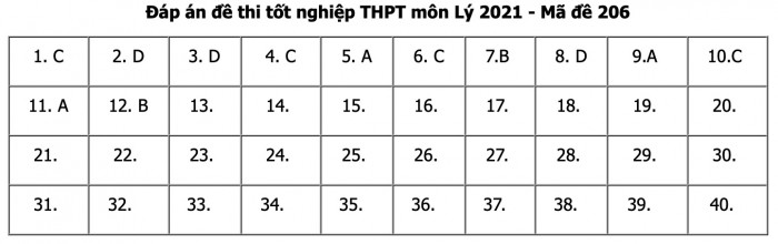 Đáp án chính thức môn Vật lý THPT 2021 từ bộ GDĐT - 3