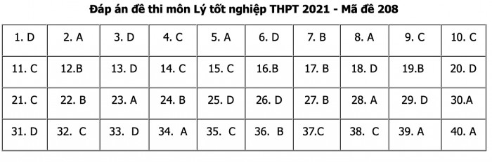 Đáp án chính thức môn Vật lý THPT 2021 từ bộ GDĐT - 5
