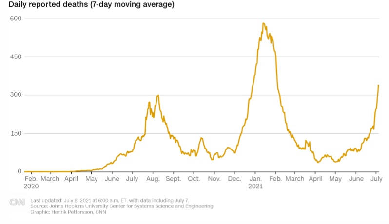 Số ca tử vong vì Covid-19 ở Nam Phi bắt đầu tăng trở lại kể từ đầu tháng 6.