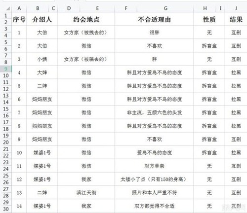 Đi xem mắt 50 lần, chàng trai lập hẳn bảng Excel nhưng vẫn ế  - 2