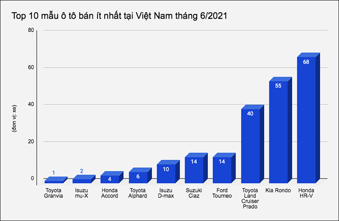 10 mẫu ô tô bán ít nhất tại Việt Nam tháng 6/2021 - 1