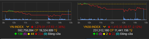 VN-Index giảm 17,63 điểm (1,36%) còn 1.279,91 điểm.