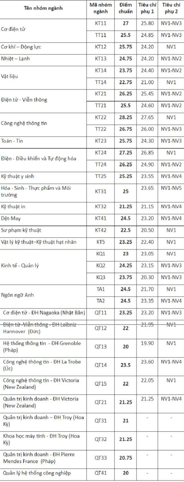 Điểm chuẩn ĐH Bách Khoa 4 năm gần đây cao nhất lên tới 29,04, năm nay thế nào? - 13