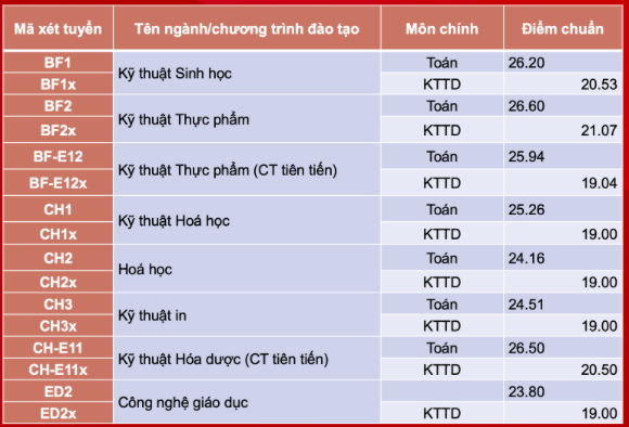 Điểm chuẩn ĐH Bách Khoa 4 năm gần đây cao nhất lên tới 29,04, năm nay thế nào? - 1