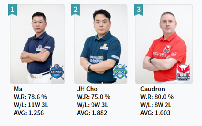 Thống kê ấn tượng của Minh Cẩm sau chặng 1 PBA Team League 2021