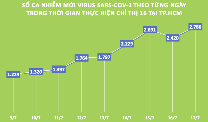 Biểu đồ số ca nhiễm mới COVID-19 trong 9 ngày đã qua TP.HCM thực hiện Chỉ thị 16/CT-TTg.