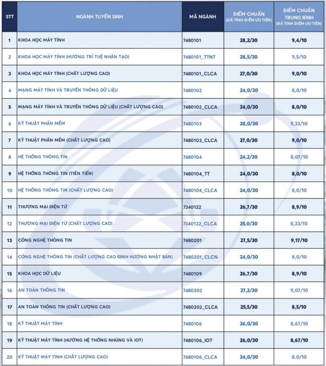 Điểm chuẩn ngành khoa học máy tính cao nhất Trường ĐH Công nghệ thông tin - 1
