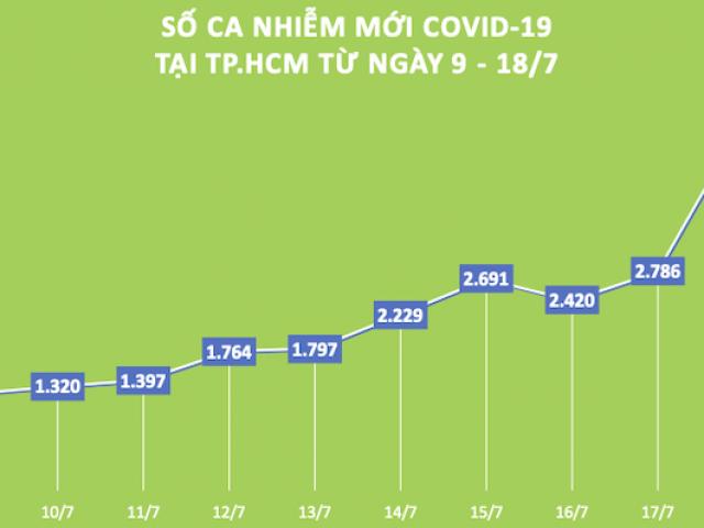 Tin tức trong ngày - TP.HCM: Số ca nhiễm COVID-19 tăng giảm ra sao trong 10 ngày qua?