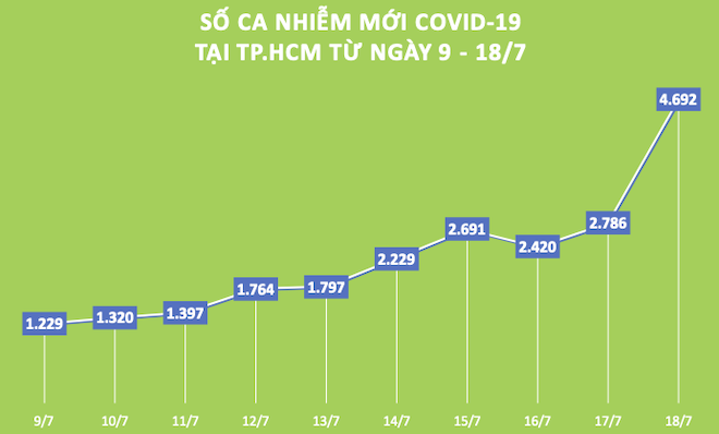 Biểu đồ đường thể hiện số ca nhiễm COVID-19 mới mỗi ngày tại TP.HCM từ ngày 9 - 18/7.