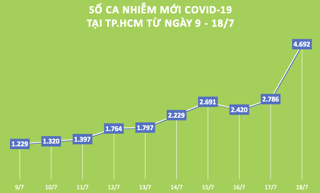 Tp Hcm Sá»' Ca Nhiá»…m Covid 19 TÄƒng Giáº£m Ra Sao Trong 10 Ngay Qua