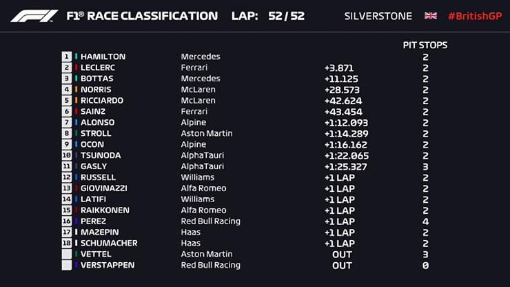 Đua xe F1, British GP: Verstappen gặp tai nạn, &#34;nhà vua&#34; giành cúp cho người Anh - 3
