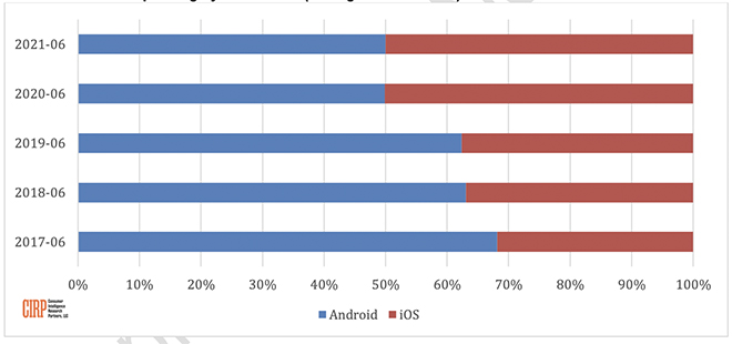 iPhone san bằng thị phần với Android, iPhone 12 góp công lớn - 3