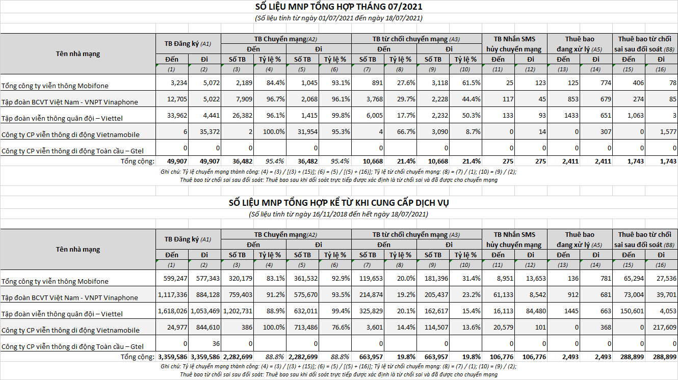 Số liệu chuyển mạng giữ số cập nhật tới ngày 18/7/2021. (Nguồn: Cục Viễn thông)