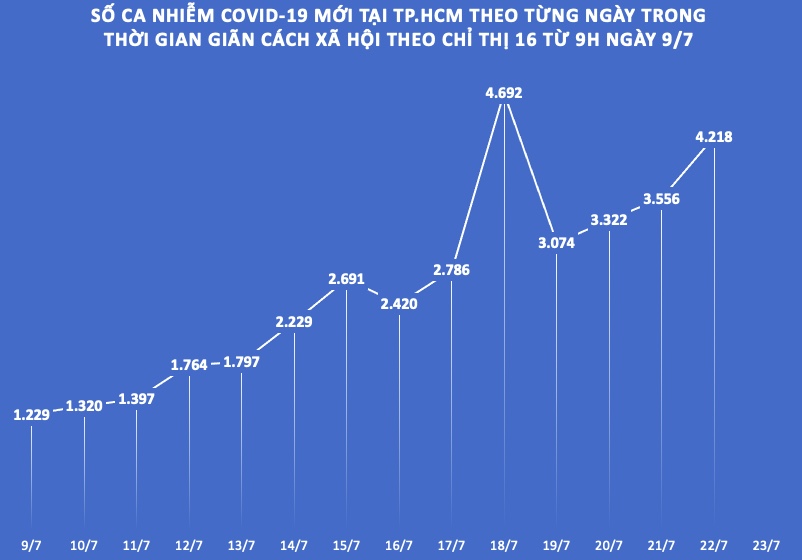 Biểu đồ số ca nhiễm COVID-19 mới trong thời gian TP.HCM giãn cách xã hội theo Chỉ thị 16 từ 0h ngày 9/7/2021.