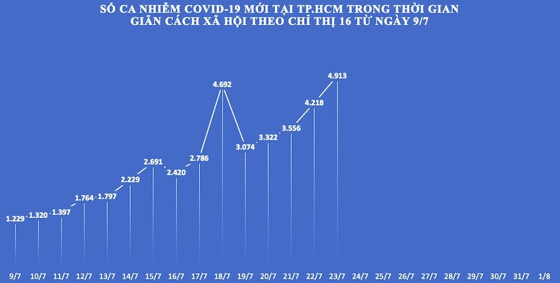 Biểu đồ số ca nhiễm COVID-19 mới trong thời gian TP.HCM giãn cách xã hội theo Chỉ thị 16 từ 0h ngày 9/7/2021.