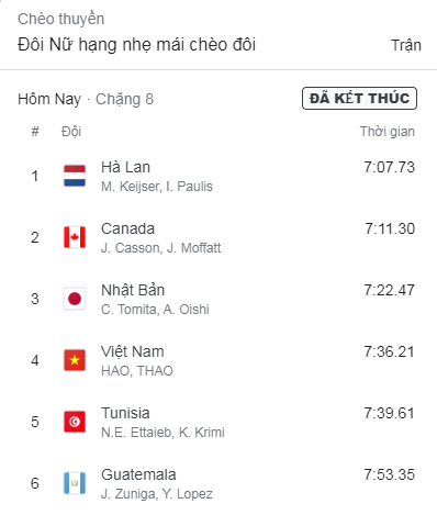 Trực tiếp đoàn Việt Nam dự Olympic ngày 24/7: Kim Tuyền, Hoàng Xuân Vinh dừng bước - 6