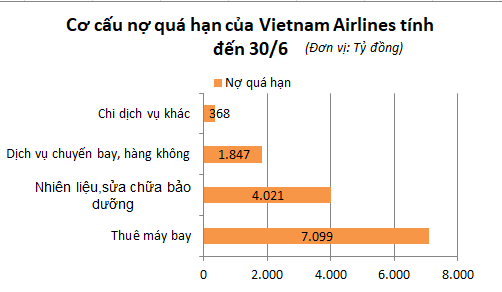 Tiền nợ thuê máy bay chiếm phần tỷ trọng lớn trong cơ cấu nợ quá hạn của&nbsp;Vietnam Airlines