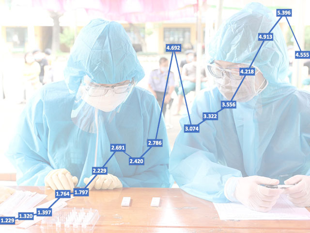 Tin tức trong ngày - TP.HCM: Số ca nhiễm COVID-19 ngày 25/7 cắt chuỗi 5 ngày tăng liên tục