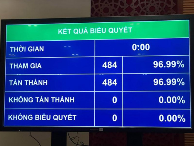 Quốc hội biểu quyết thông qua danh sách bầu chủ tịch nước. Ảnh: TTXVN