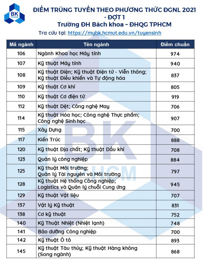 Hướng dẫn cách đọc và hiểu điểm chuẩn