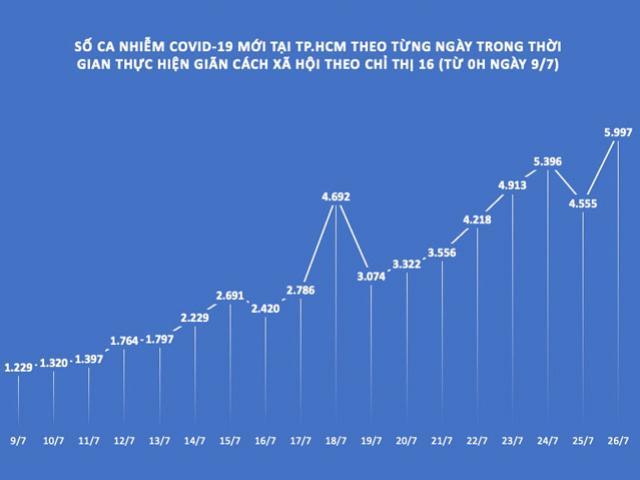 Tin tức trong ngày - Tình hình dịch COVID-19 tại TP.HCM trong ngày thứ 18 giãn cách xã hội