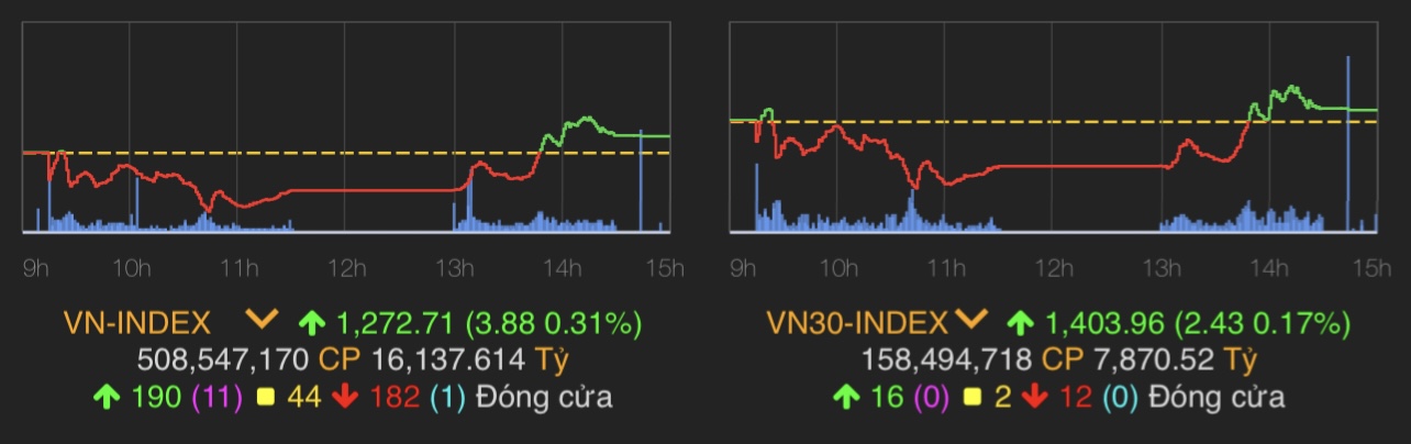VN-Index tăng 3,88 điểm (0,31%) lên 1.272,71 điểm.