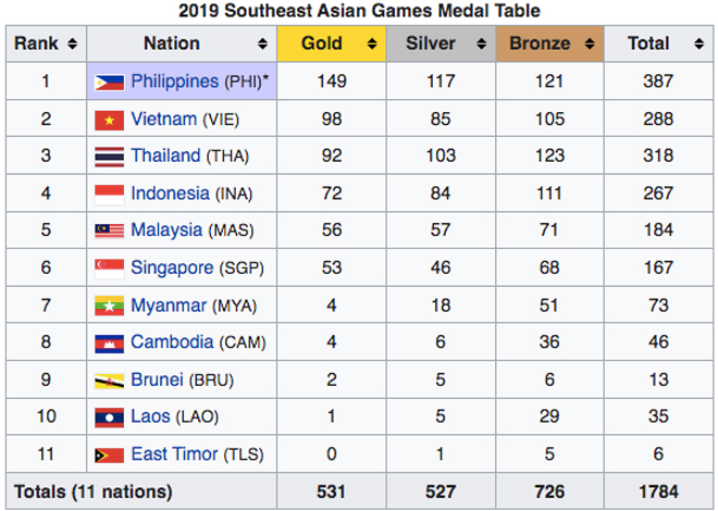 Thứ hạng các đoàn tại SEA Games 2019
