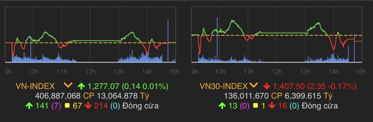 VN-Index tăng 0,14 điểm (0,01%) lên 1.277,07 điểm.
