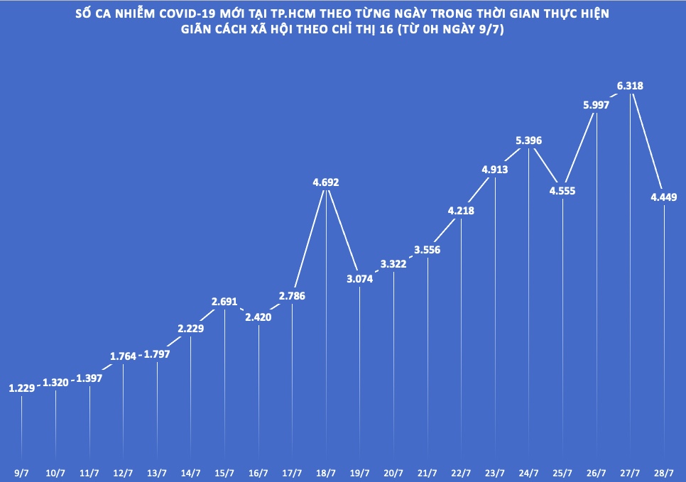 Số ca nhiễm COVID-19 tại TP.HCM từ ngày 9/7 tới ngày 18/7