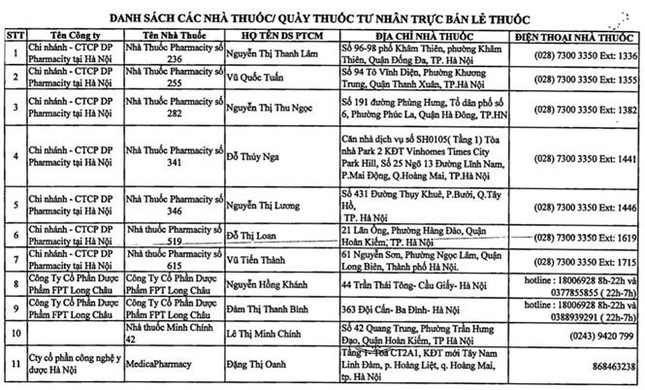 Công bố 76 nhà thuốc phục vụ người dân Hà Nội trong thời gian giãn cách - 6