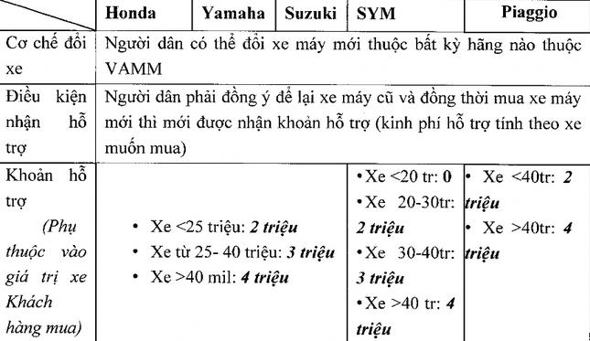 Hà Nội lập kế hoạch đo kiểm khí thải xe máy cũ - 4