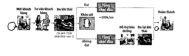 Hà Nội lập kế hoạch đo kiểm khí thải xe máy cũ - 3