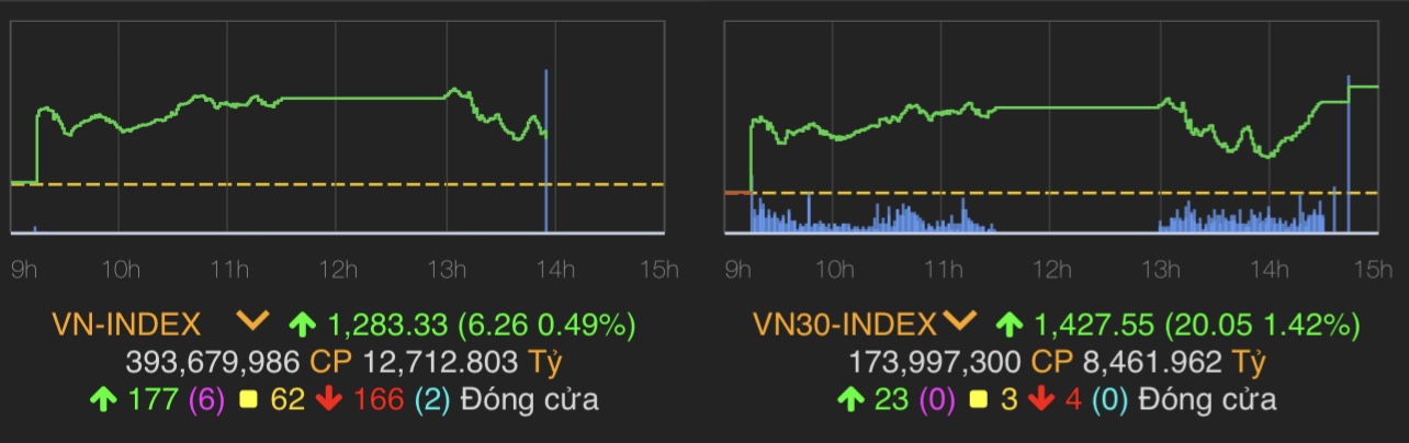 VN-Index tăng 16,53 điểm (1,29%) lên 1.293,6 điểm.