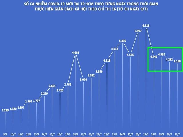 Tin tức trong ngày - Dịch COVID-19 tại TP.HCM: F0 tiếp tục giảm, quyết giữ vững "vùng xanh"
